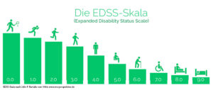 EDSS-Skala (Expanded Disability Status Scale) nach John F. Kurtzke von 1983 auf www.ms-perspektive.de